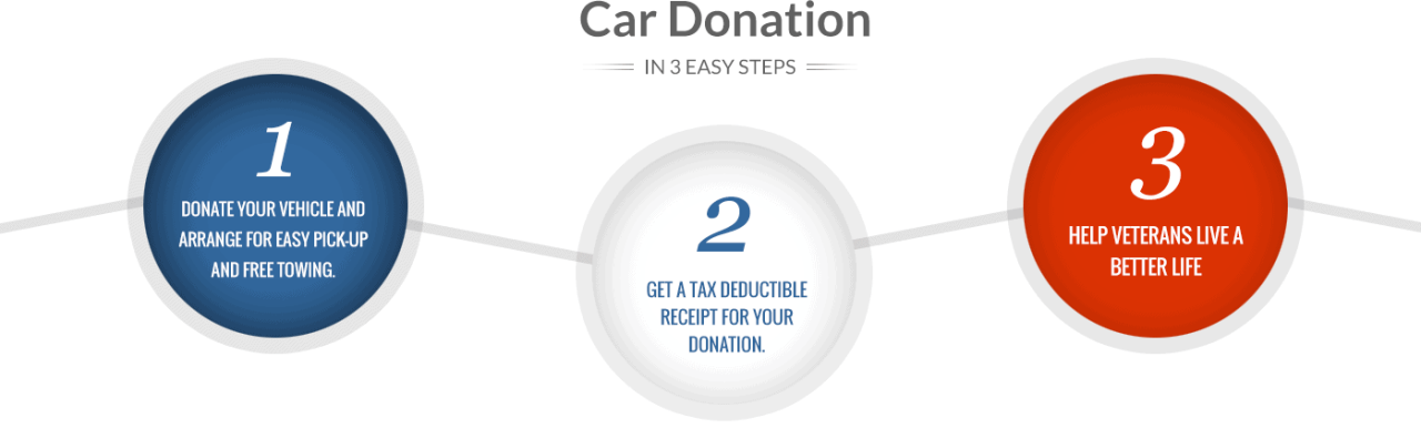 Veteran houston car donation tx slideshare