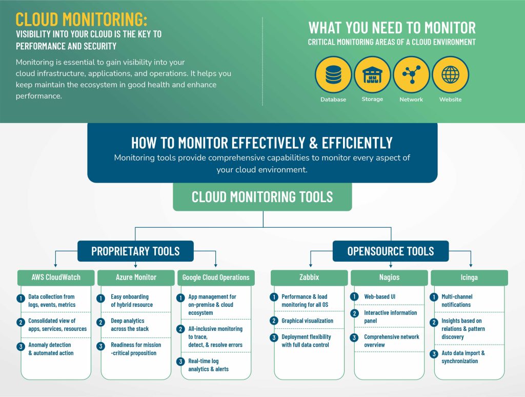 Cloud storage monitoring and analytics