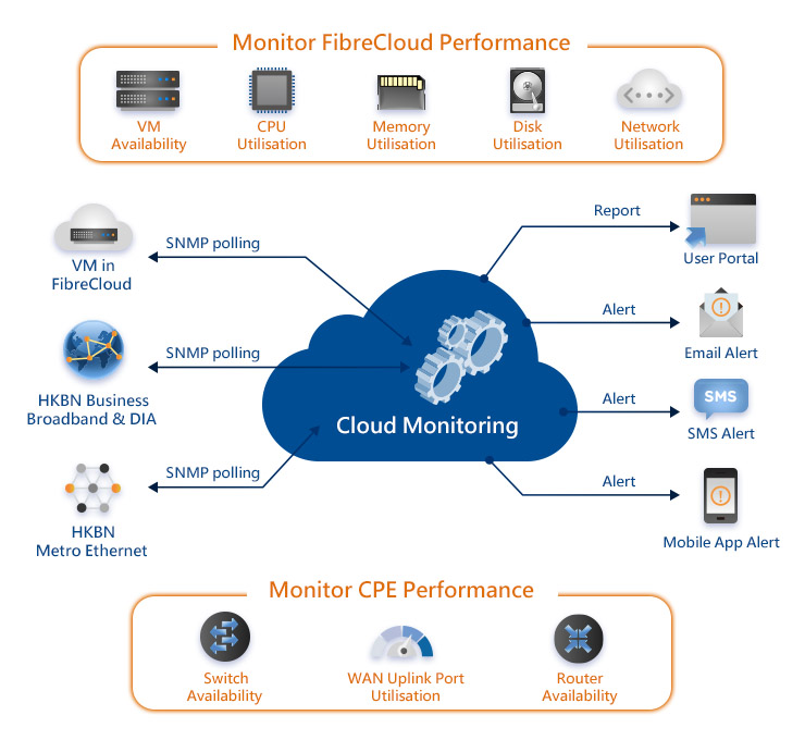 Cloud storage monitoring and analytics