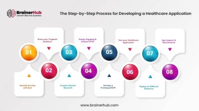 Hospital Application Development In Modern Healthcare