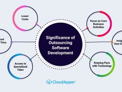 Software application development outsourcing made simple