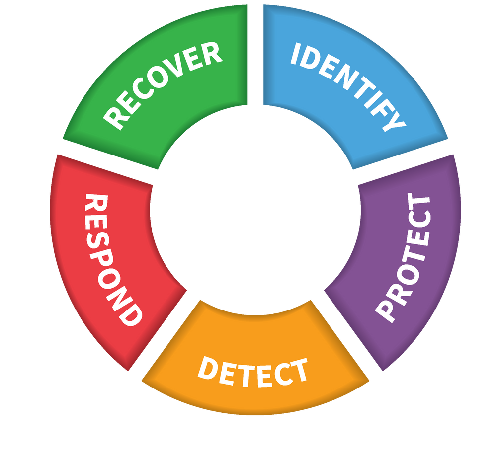 Nist cybersecurity framework training free