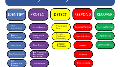 Nist cybersecurity framework training free