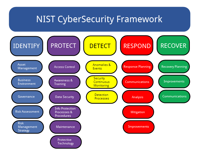 Nist cybersecurity framework training free