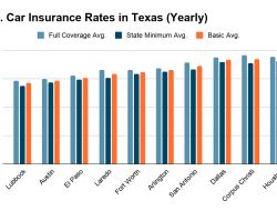 Cheapest Car Insurance in Texas Reddit – Find the Best Deals