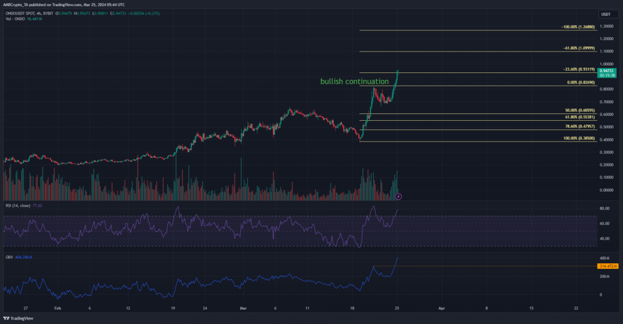 Why Is ONDO Crypto Worth to Buy ? | by Cryptocoin Insider | Coinmonks ...