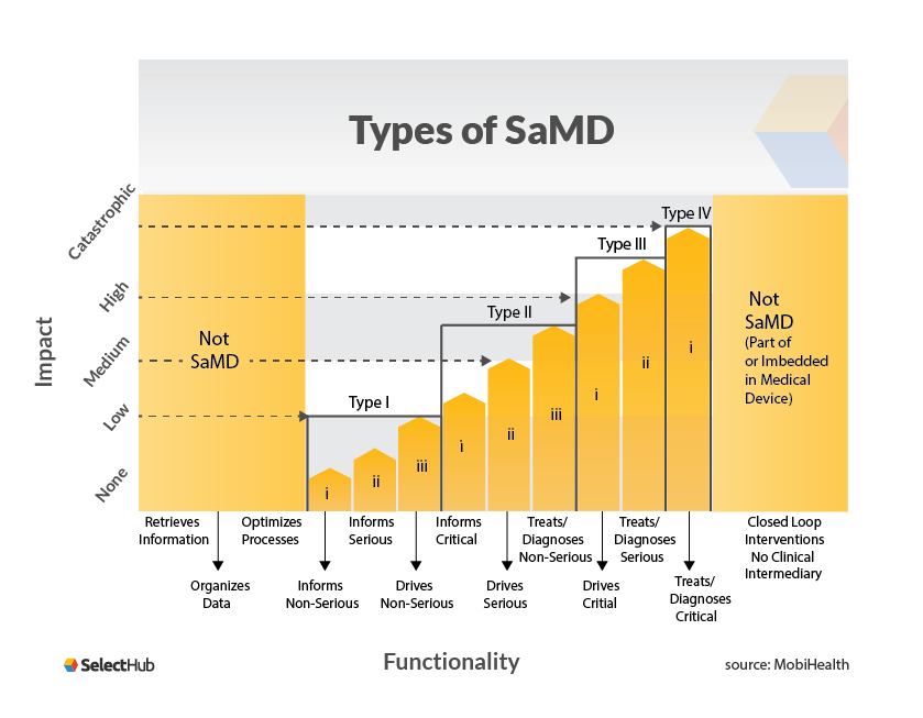A Simple Guide to SaMD A Simple Guide to SaMD