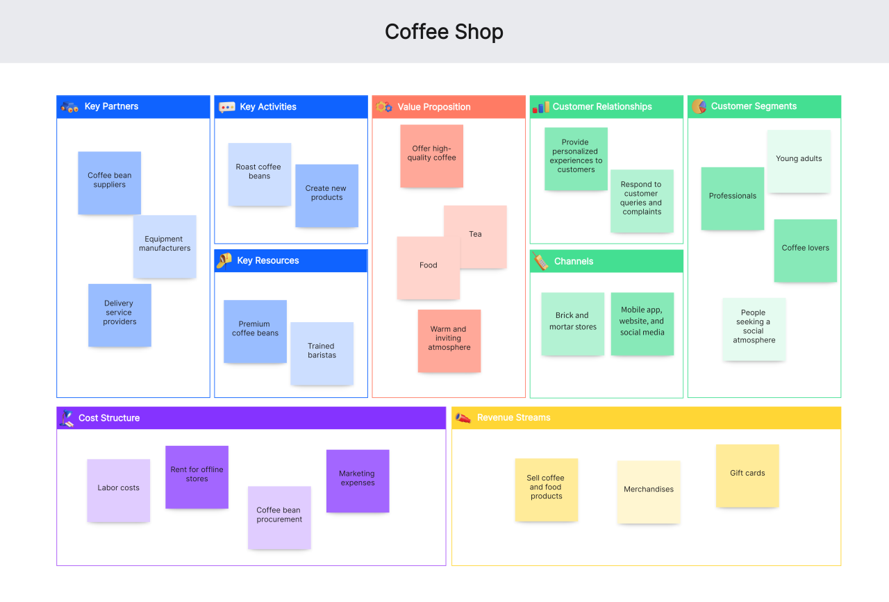 Coca-Cola Business Model Canvas Coca-Cola Business Model Canvas