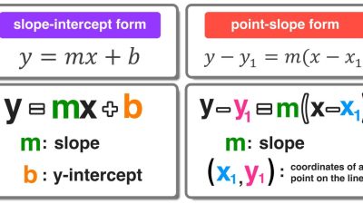 5 Point-Slope Form Examples with Simple Explanations — Mashup Math