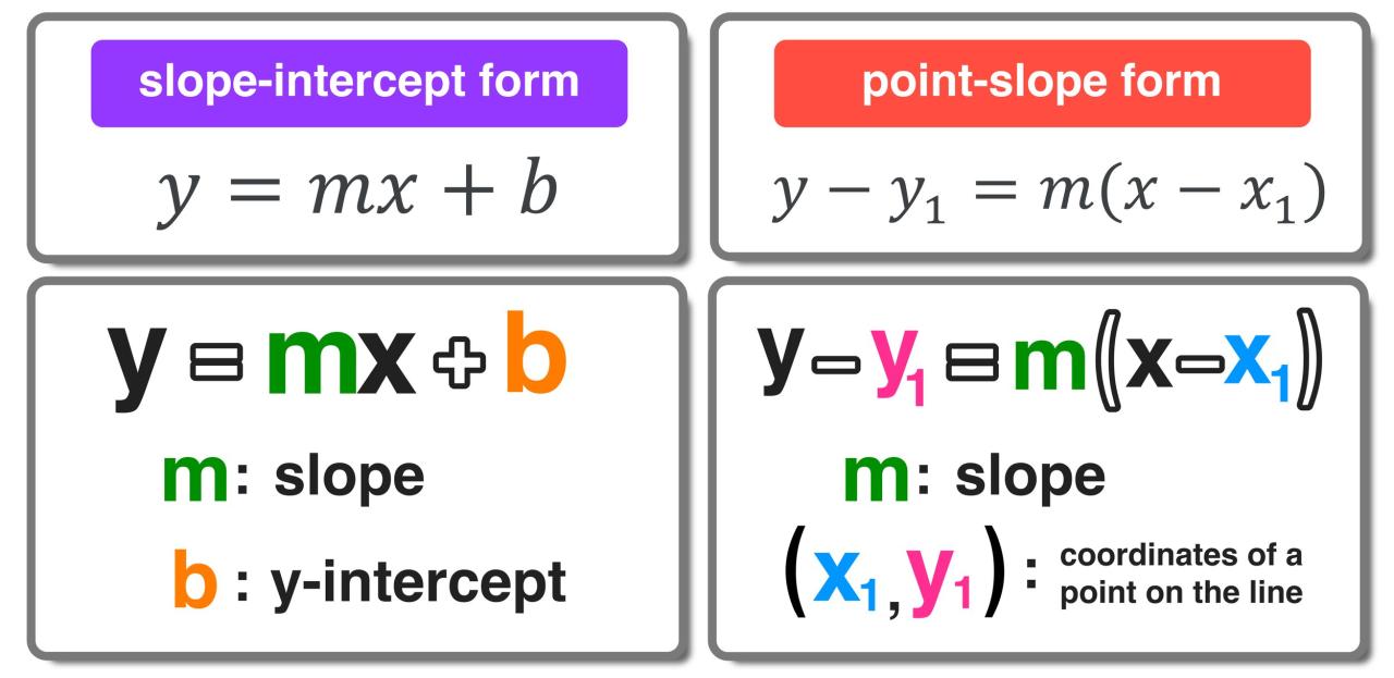 5 Point-Slope Form Examples with Simple Explanations — Mashup Math 5 Point-Slope Form Examples with Simple Explanations — Mashup Math