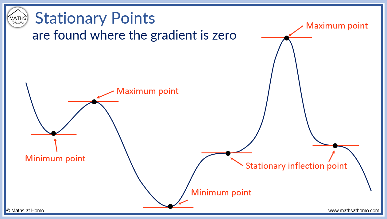 How to Find and Classify Stationary Points – mathsathome.com How to Find and Classify Stationary Points – mathsathome.com