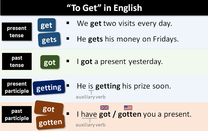 GETTING definition and meaning | Collins English Dictionary