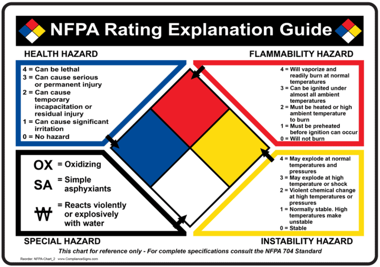 NFPA Diamond | PDF | Physical Chemistry | Sets Of Chemical Elements NFPA Diamond | PDF | Physical Chemistry | Sets Of Chemical Elements
