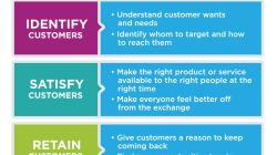 Reading: Marketing Defined | Principles of Marketing