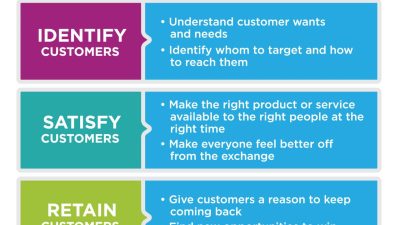 Reading: Marketing Defined | Principles of Marketing