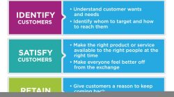 Reading: Marketing Defined | Principles of Marketing